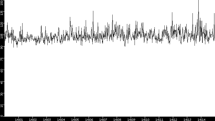 Average Packet Size vs. Time