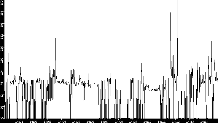 Average Packet Size vs. Time
