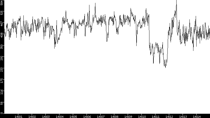 Average Packet Size vs. Time