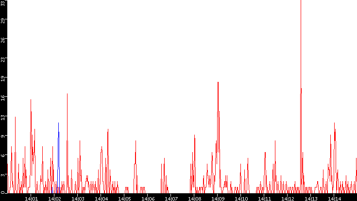 Nb. of Packets vs. Time