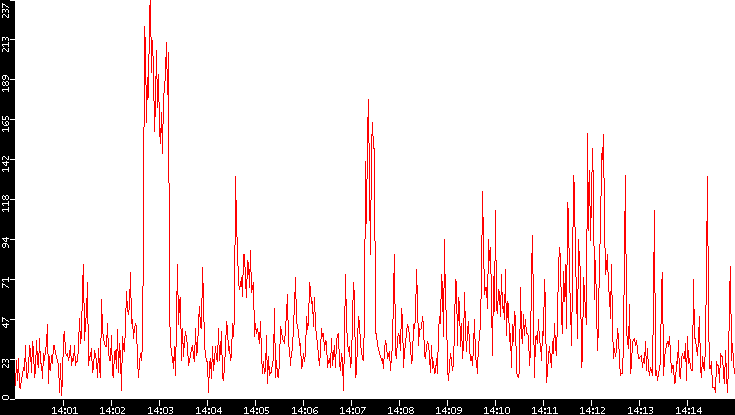 Nb. of Packets vs. Time