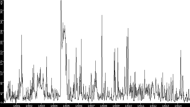Throughput vs. Time