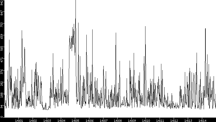 Average Packet Size vs. Time