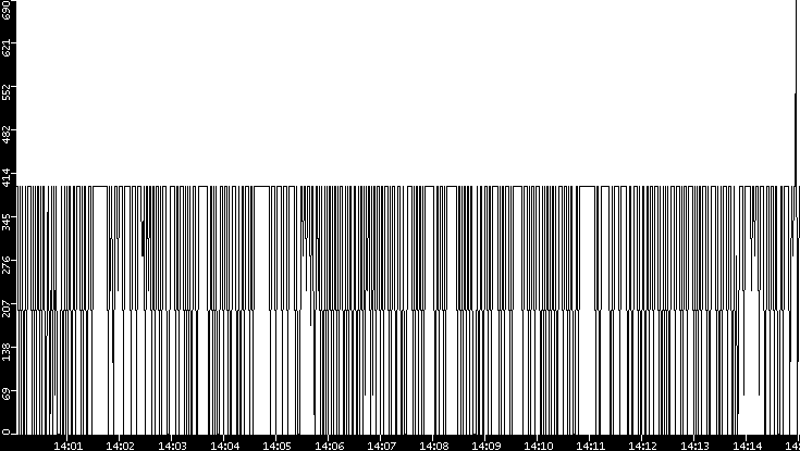Average Packet Size vs. Time