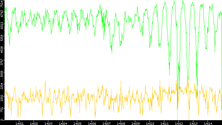Entropy of Port vs. Time