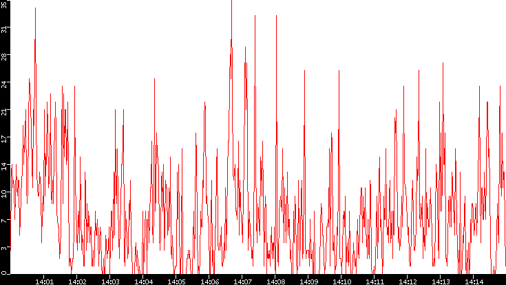 Nb. of Packets vs. Time
