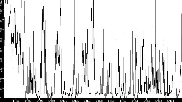 Average Packet Size vs. Time