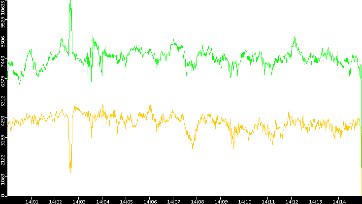 Entropy of Port vs. Time