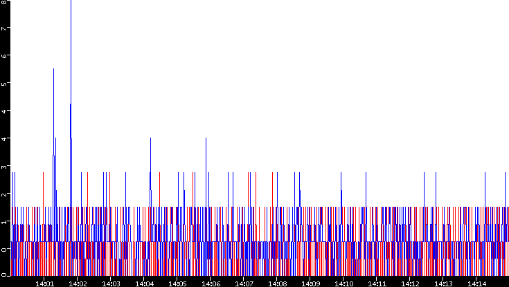 Nb. of Packets vs. Time
