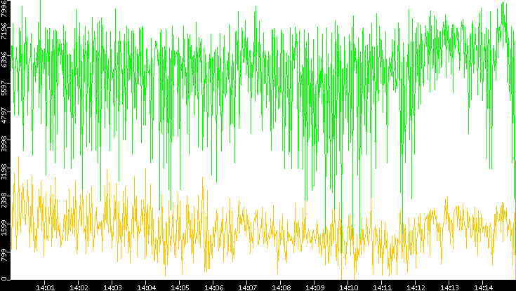 Entropy of Port vs. Time