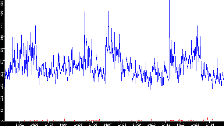 Nb. of Packets vs. Time