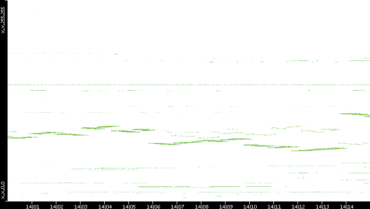 Dest. IP vs. Time