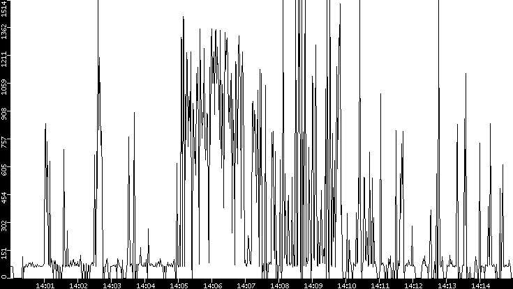 Average Packet Size vs. Time