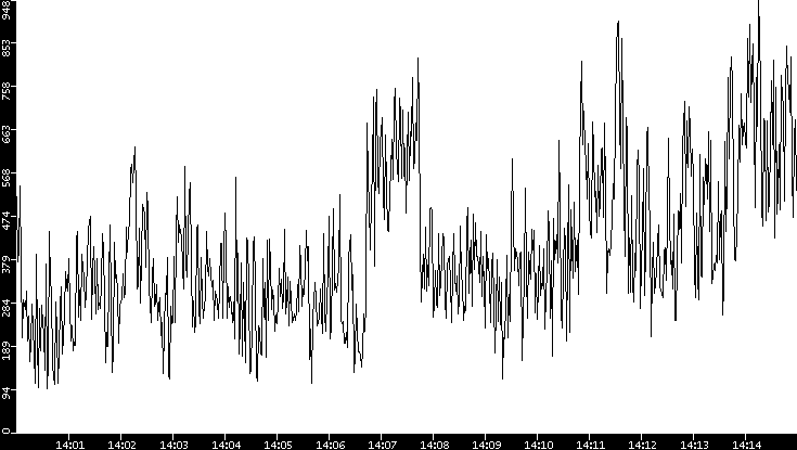 Average Packet Size vs. Time