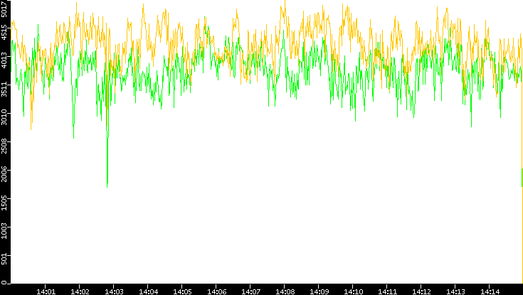 Entropy of Port vs. Time