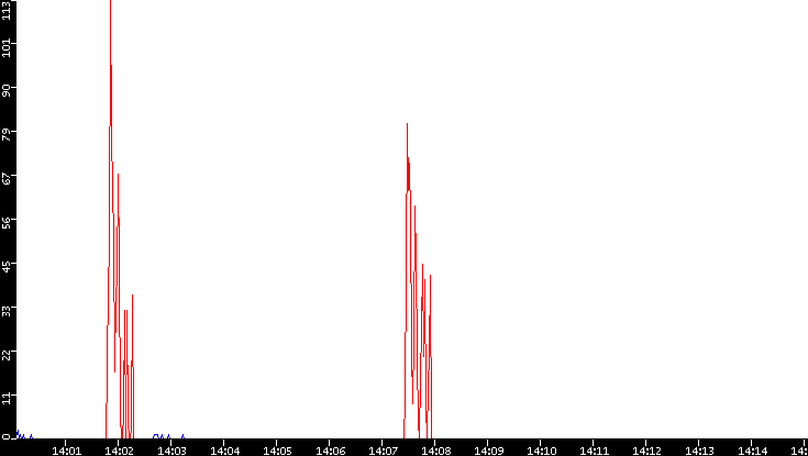 Nb. of Packets vs. Time