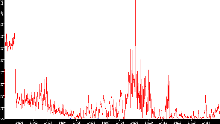 Nb. of Packets vs. Time