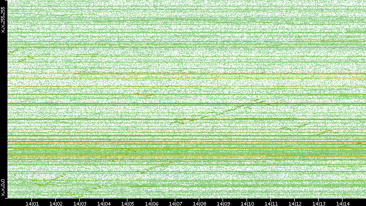 Dest. IP vs. Time