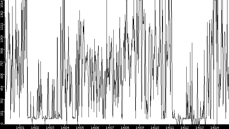 Average Packet Size vs. Time