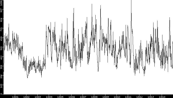 Average Packet Size vs. Time