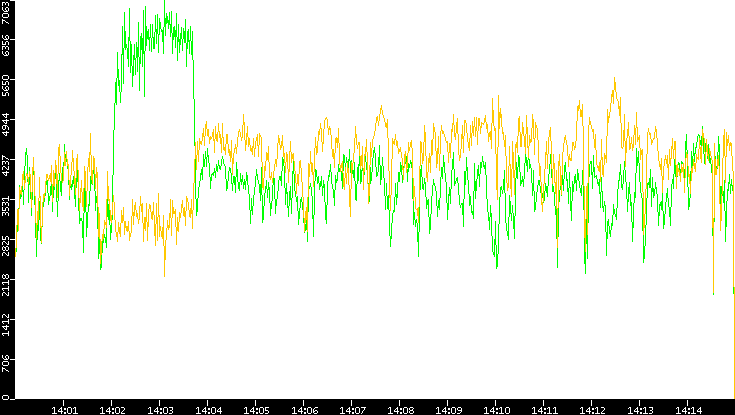 Entropy of Port vs. Time