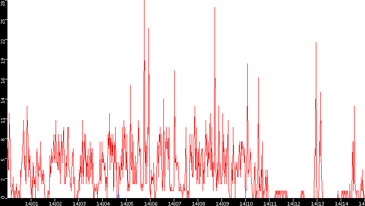 Nb. of Packets vs. Time