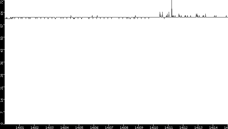 Average Packet Size vs. Time