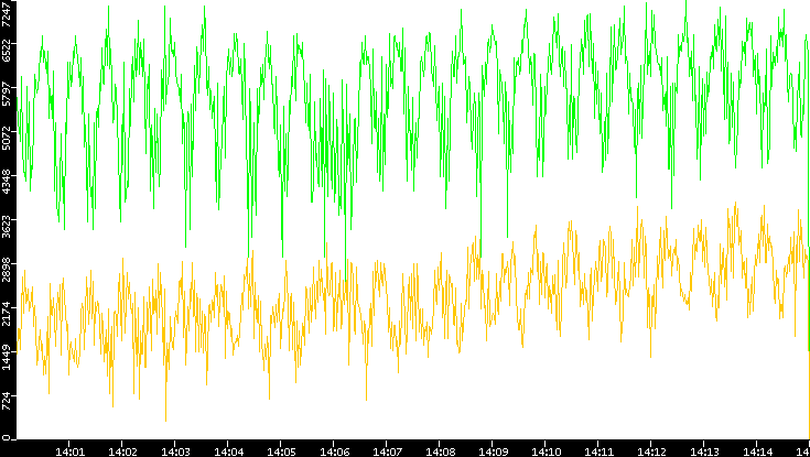 Entropy of Port vs. Time
