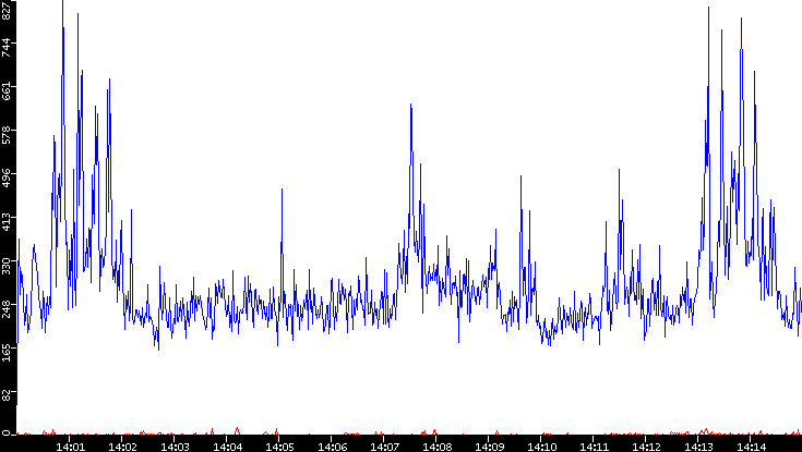 Nb. of Packets vs. Time