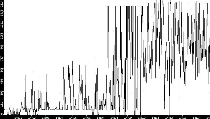 Average Packet Size vs. Time