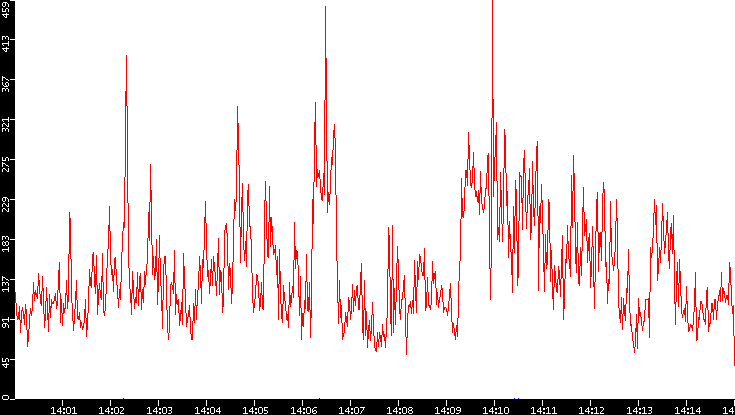 Nb. of Packets vs. Time