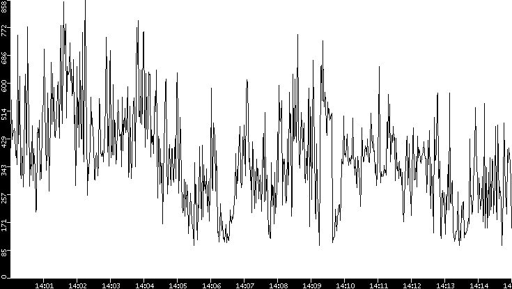 Average Packet Size vs. Time