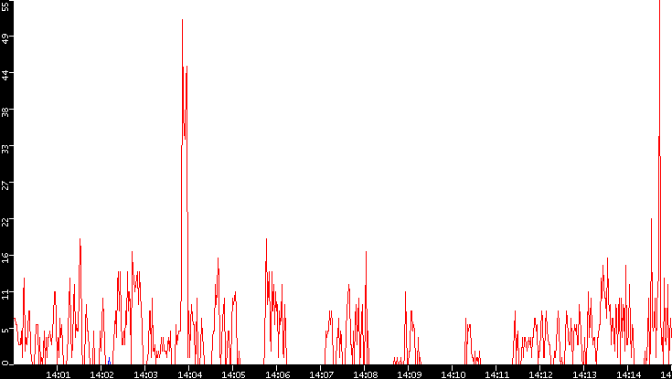 Nb. of Packets vs. Time