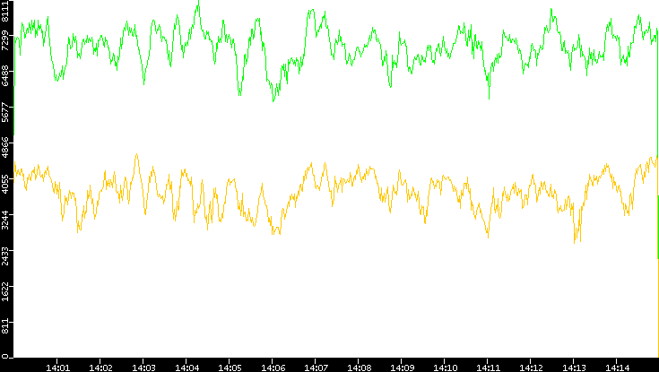 Entropy of Port vs. Time