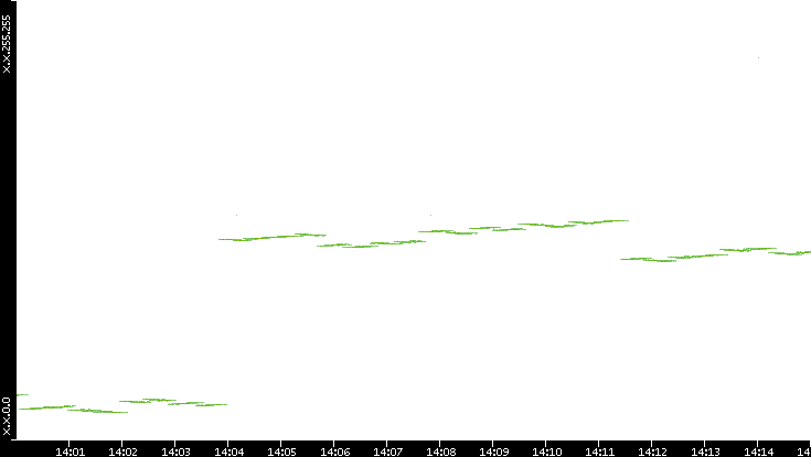 Dest. IP vs. Time