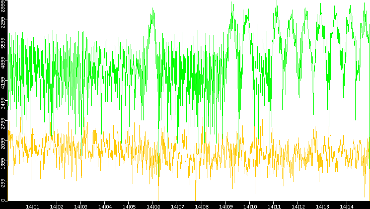 Entropy of Port vs. Time