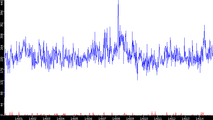 Nb. of Packets vs. Time