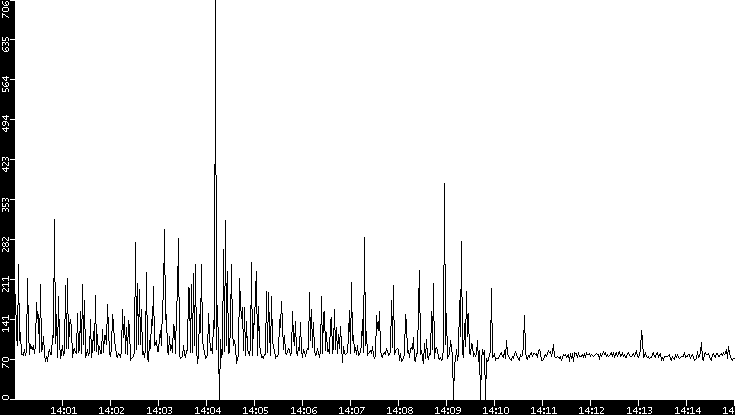 Average Packet Size vs. Time
