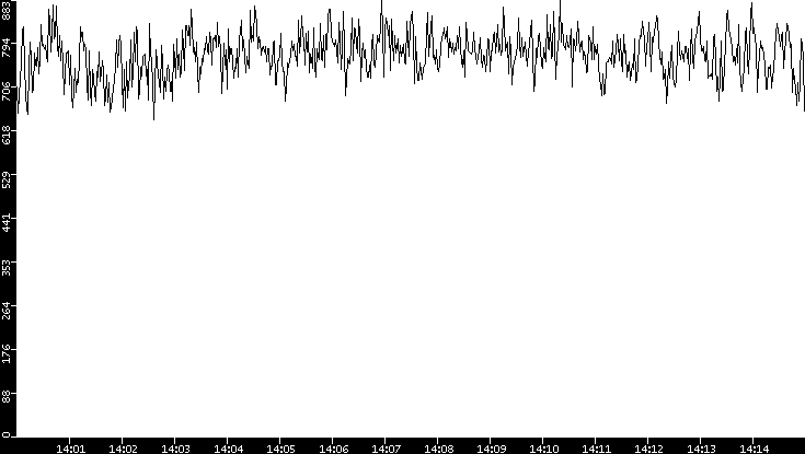 Average Packet Size vs. Time