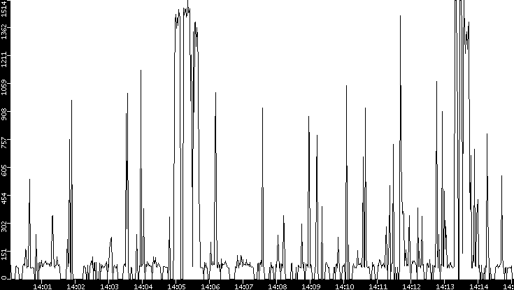 Average Packet Size vs. Time