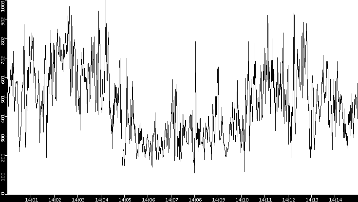 Average Packet Size vs. Time