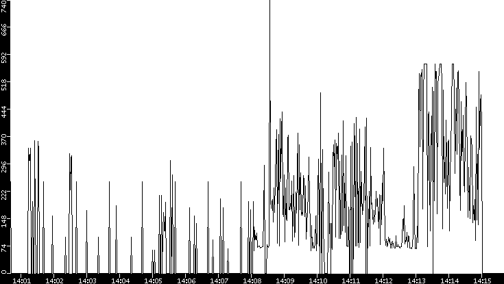 Average Packet Size vs. Time