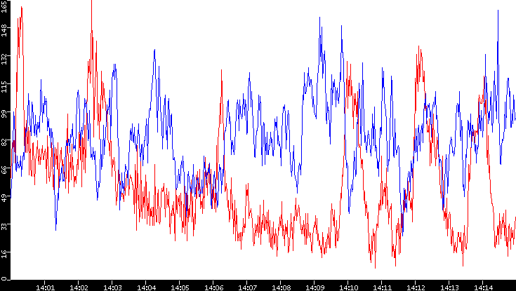 Nb. of Packets vs. Time