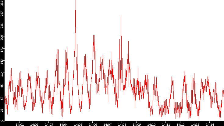 Nb. of Packets vs. Time