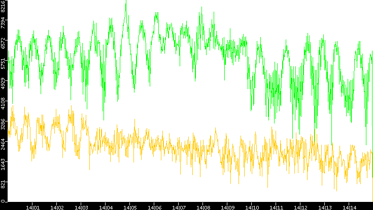Entropy of Port vs. Time