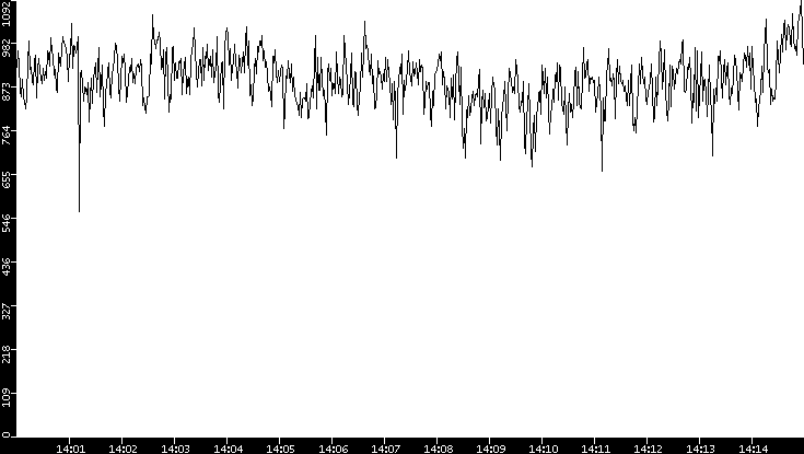 Average Packet Size vs. Time
