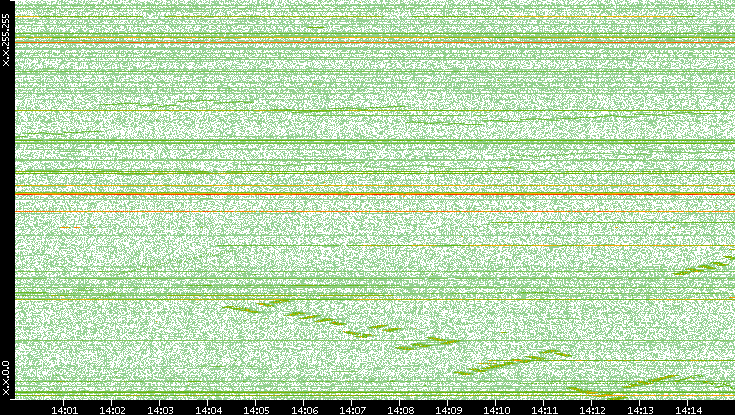 Dest. IP vs. Time