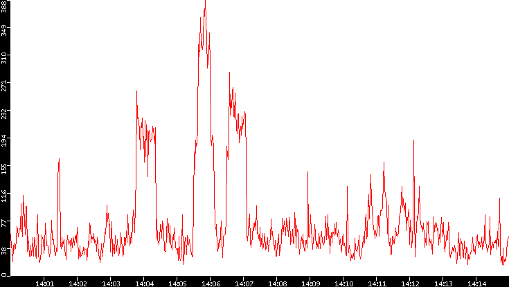 Nb. of Packets vs. Time