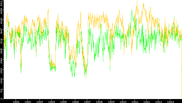 Entropy of Port vs. Time