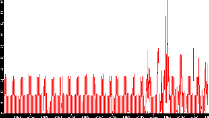 Nb. of Packets vs. Time